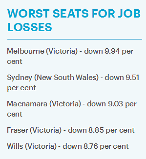 全澳失业率最高地区公布！700多万劳动力靠救济，亚裔受影响最大（组图） - 1