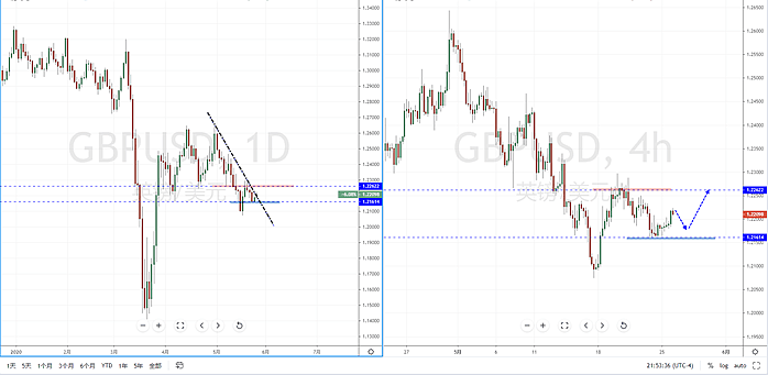【汇市分析】2020年05月26日汇市解盘 - 6
