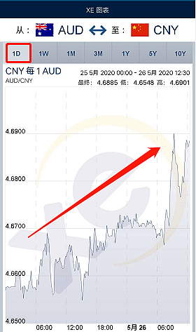 又涨了！澳元汇率一路暴涨21.5%，突破4.7，如果两个月前你换了汇，现在… - 3