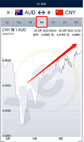 又涨了！澳元汇率一路暴涨21.5%，突破4.7，如果两个月前你换了汇，现在… - 7