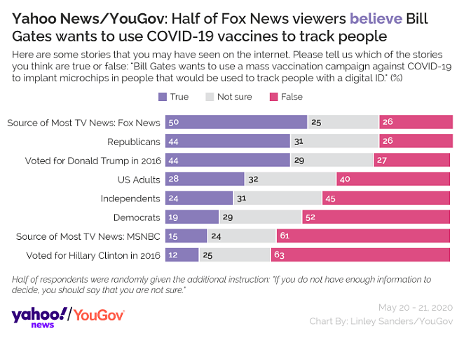 目瞪口呆！40%的共和党人相信，比尔·盖茨会借疫苗向公众植入追踪芯片 - 1