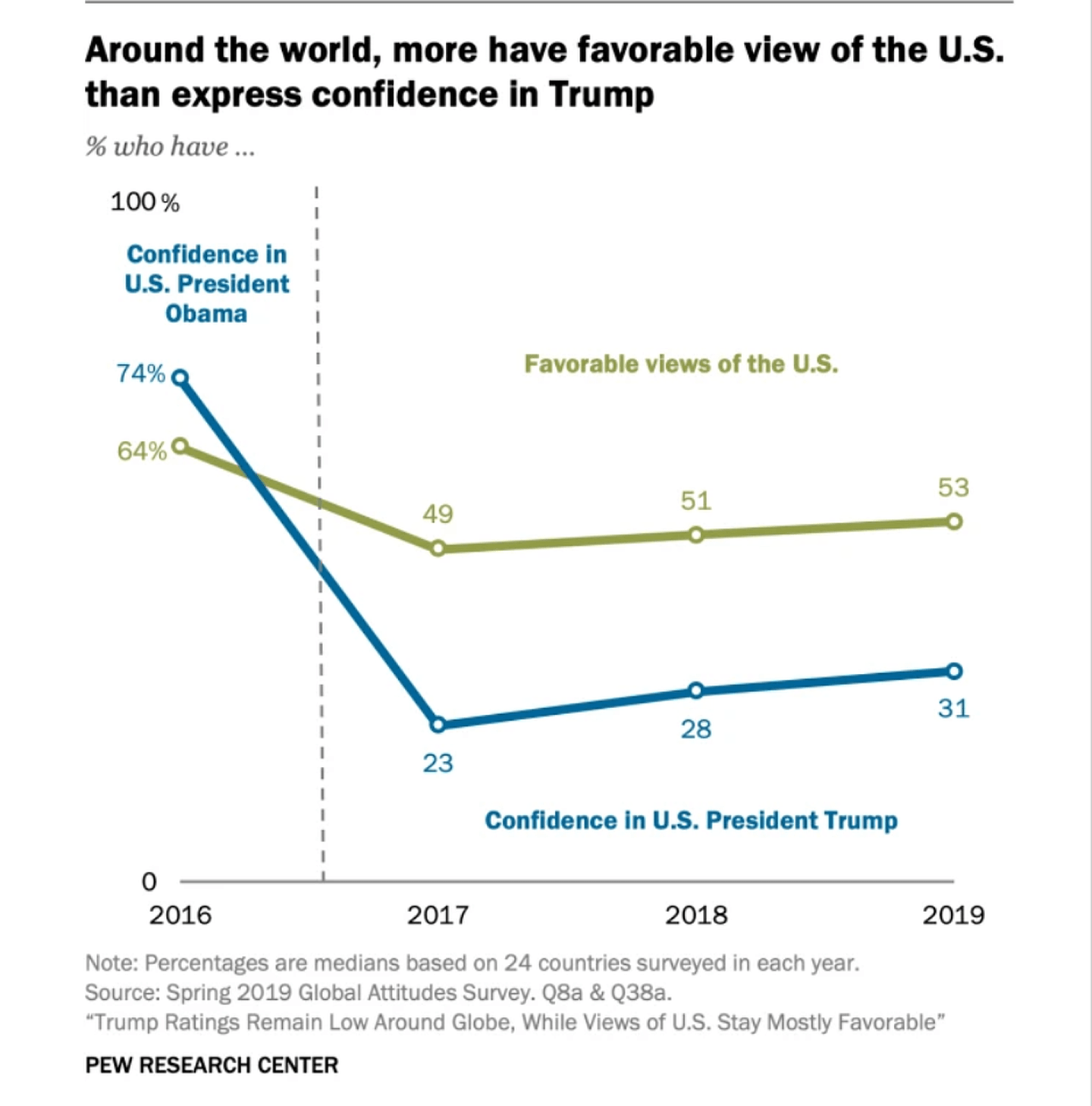 据皮尤民调调研显示，全球受访者对特朗普时代的美国普遍缺乏信心。（Pew Research Center）