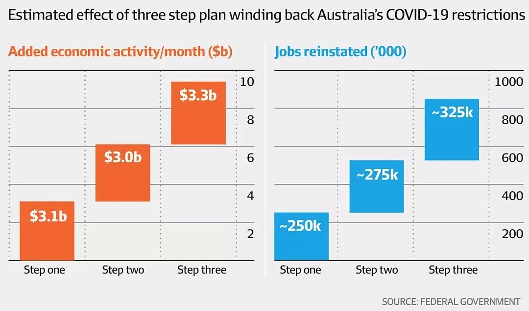 澳元汇率大涨，创4个月以来最高！澳洲宣布复苏计划，创造百万工作岗位，欲重启经济 - 22