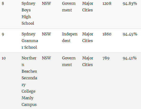 澳洲顶级中学排行榜！最牛的公校和私校都在这里了（组图） - 4