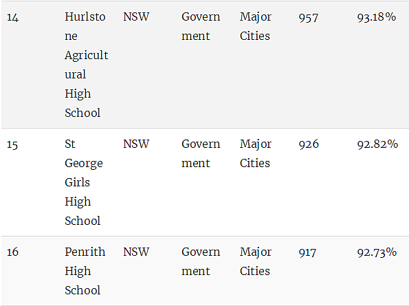 澳洲顶级中学排行榜！最牛的公校和私校都在这里了（组图） - 6