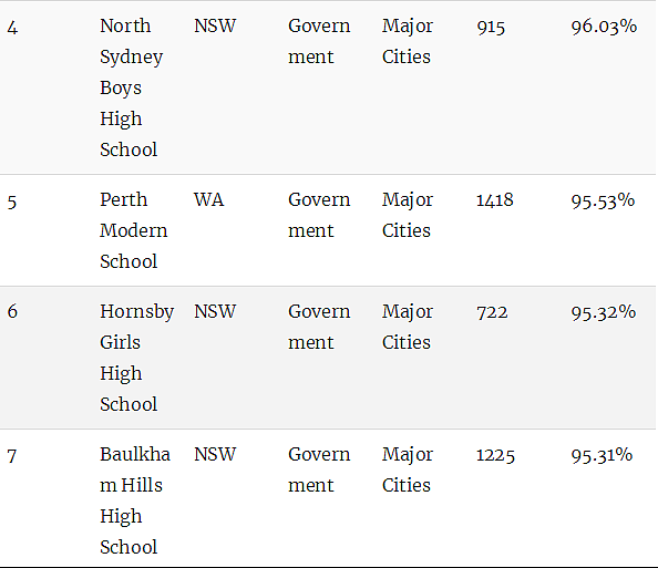 澳洲顶级中学排行榜！最牛的公校和私校都在这里了（组图） - 3