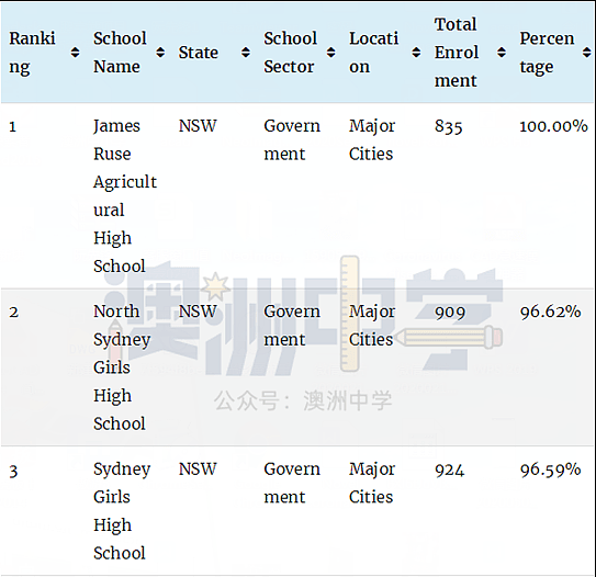 澳洲顶级中学排行榜！最牛的公校和私校都在这里了（组图） - 2
