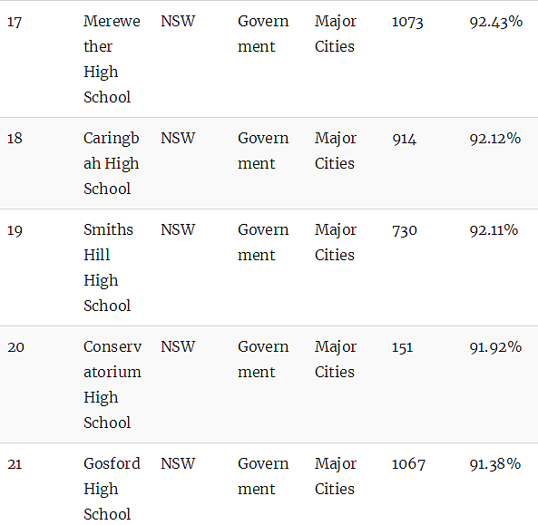 澳洲顶级中学排行榜！最牛的公校和私校都在这里了（组图） - 7
