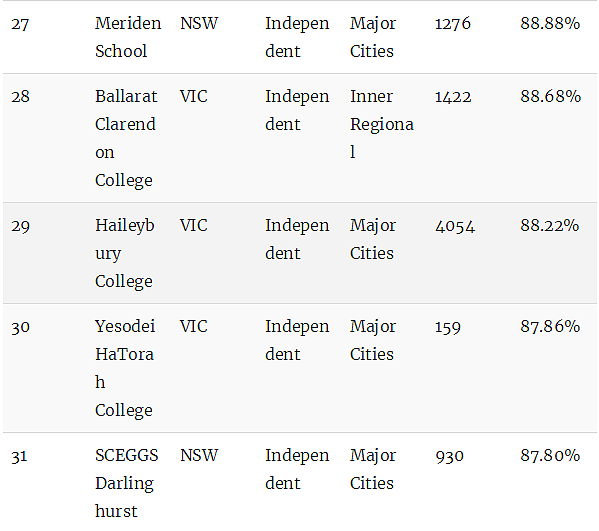 澳洲顶级中学排行榜！最牛的公校和私校都在这里了（组图） - 9
