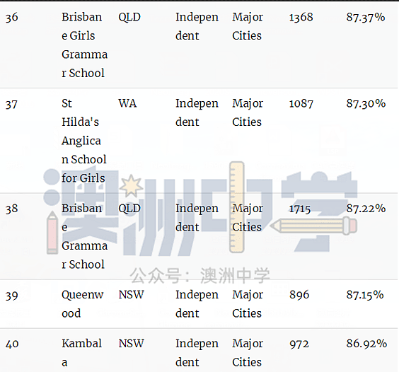 澳洲顶级中学排行榜！最牛的公校和私校都在这里了（组图） - 11