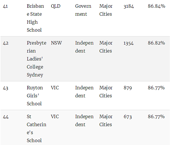 澳洲顶级中学排行榜！最牛的公校和私校都在这里了（组图） - 12
