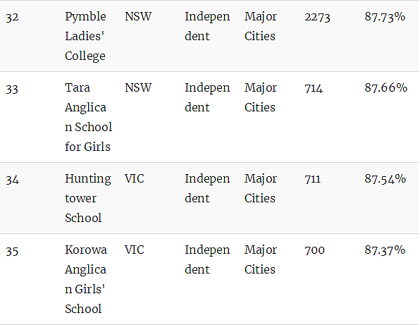 澳洲顶级中学排行榜！最牛的公校和私校都在这里了（组图） - 10