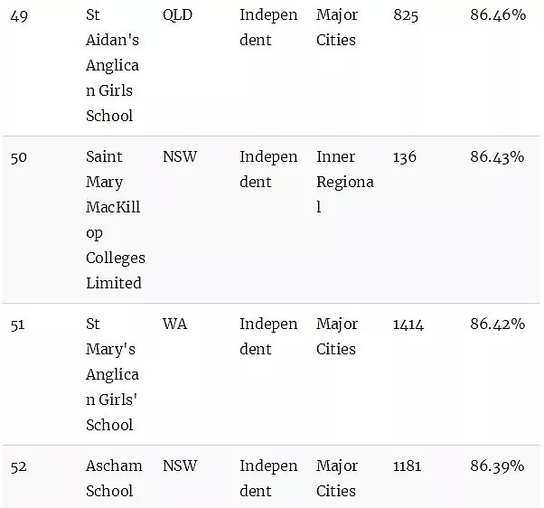 澳洲顶级中学排行榜！最牛的公校和私校都在这里了（组图） - 14