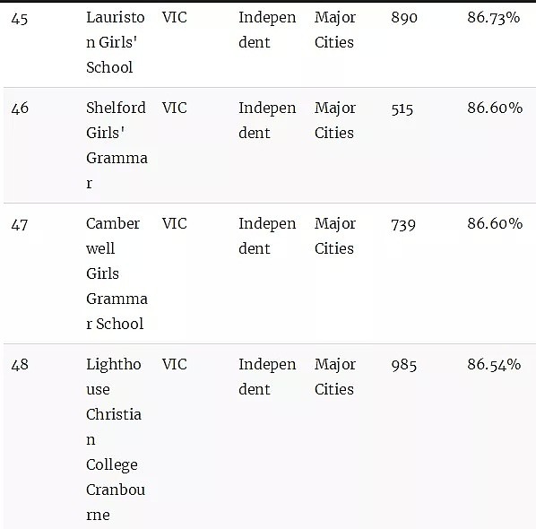 澳洲顶级中学排行榜！最牛的公校和私校都在这里了（组图） - 13