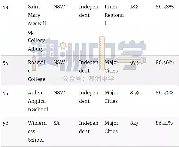 澳洲顶级中学排行榜！最牛的公校和私校都在这里了（组图） - 15