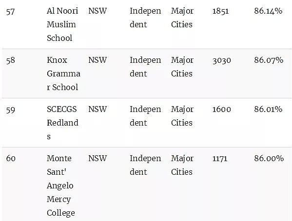 澳洲顶级中学排行榜！最牛的公校和私校都在这里了（组图） - 16