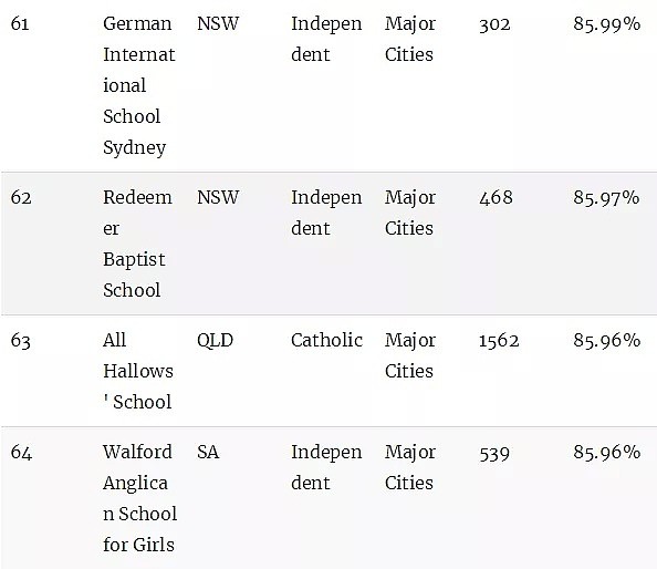 澳洲顶级中学排行榜！最牛的公校和私校都在这里了（组图） - 17