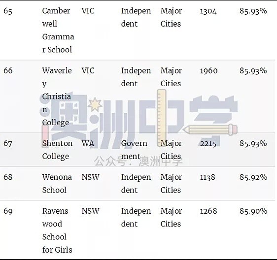 澳洲顶级中学排行榜！最牛的公校和私校都在这里了（组图） - 18