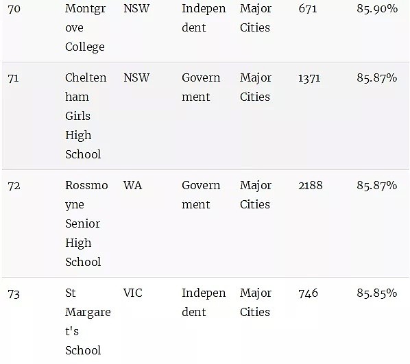 澳洲顶级中学排行榜！最牛的公校和私校都在这里了（组图） - 19