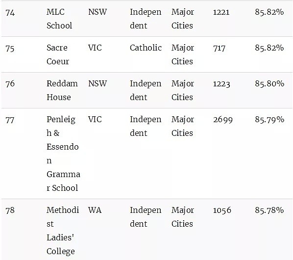 澳洲顶级中学排行榜！最牛的公校和私校都在这里了（组图） - 20