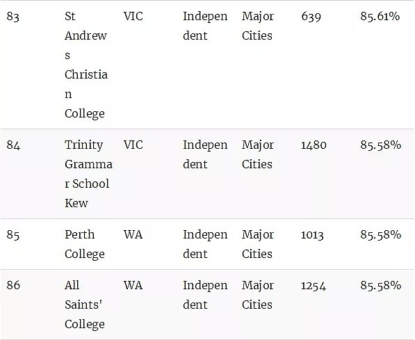 澳洲顶级中学排行榜！最牛的公校和私校都在这里了（组图） - 22