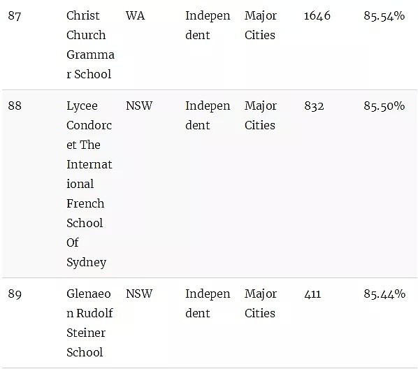 澳洲顶级中学排行榜！最牛的公校和私校都在这里了（组图） - 23