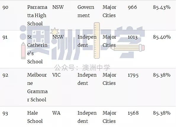 澳洲顶级中学排行榜！最牛的公校和私校都在这里了（组图） - 24