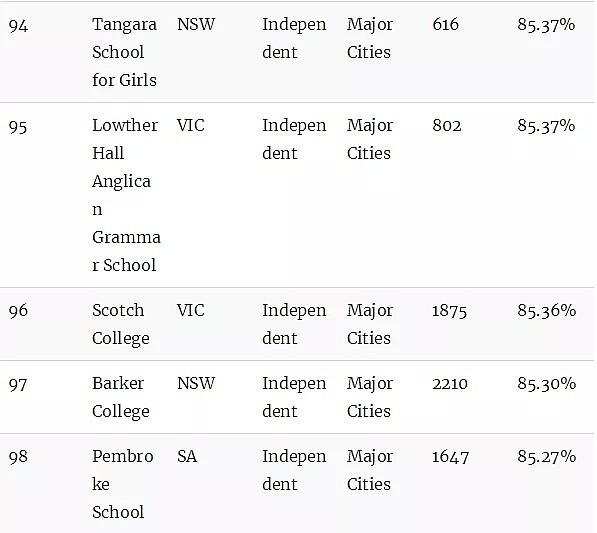 澳洲顶级中学排行榜！最牛的公校和私校都在这里了（组图） - 25
