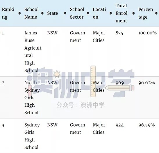 澳洲顶级中学排行榜！最牛的公校和私校都在这里了（组图） - 27