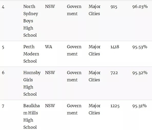 澳洲顶级中学排行榜！最牛的公校和私校都在这里了（组图） - 28