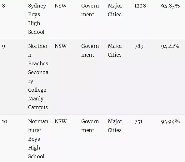 澳洲顶级中学排行榜！最牛的公校和私校都在这里了（组图） - 29