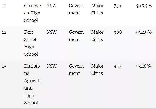 澳洲顶级中学排行榜！最牛的公校和私校都在这里了（组图） - 30