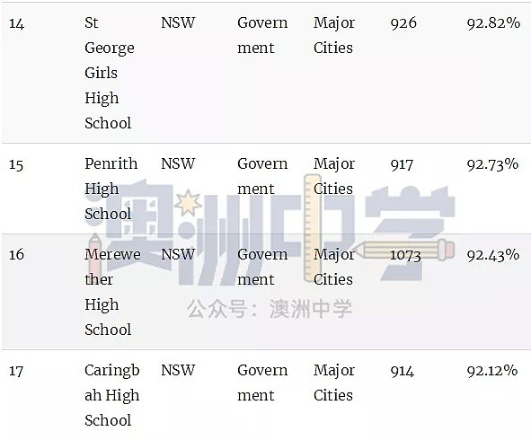 澳洲顶级中学排行榜！最牛的公校和私校都在这里了（组图） - 31