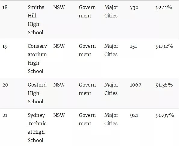 澳洲顶级中学排行榜！最牛的公校和私校都在这里了（组图） - 32