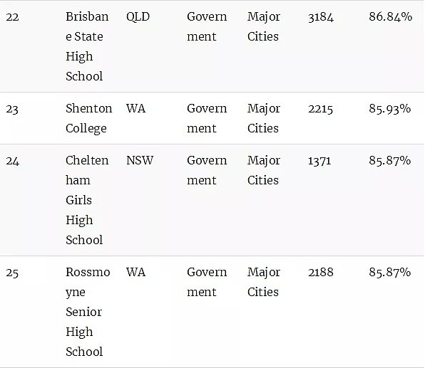 澳洲顶级中学排行榜！最牛的公校和私校都在这里了（组图） - 33