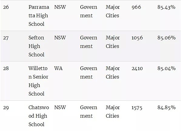 澳洲顶级中学排行榜！最牛的公校和私校都在这里了（组图） - 34