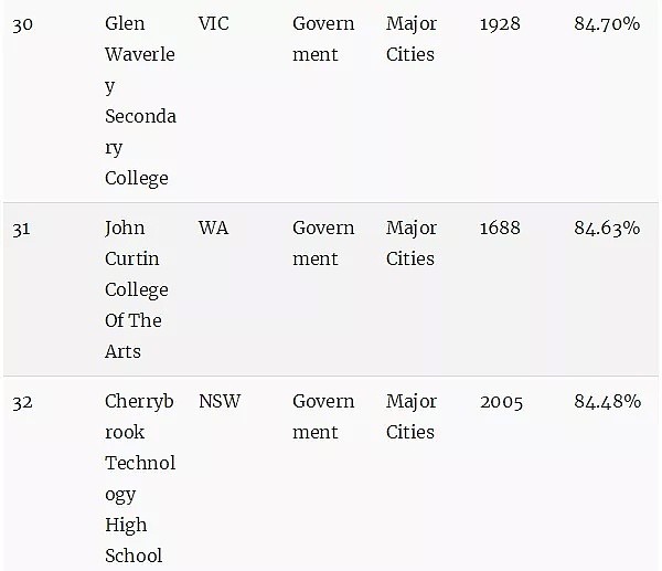 澳洲顶级中学排行榜！最牛的公校和私校都在这里了（组图） - 35