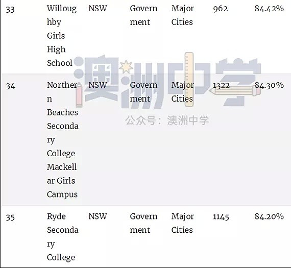 澳洲顶级中学排行榜！最牛的公校和私校都在这里了（组图） - 36