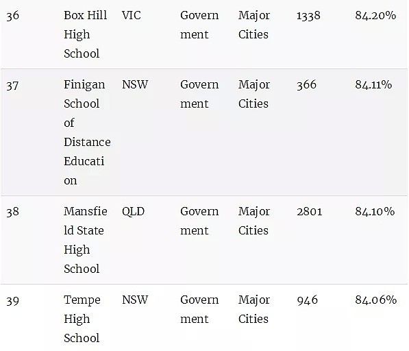 澳洲顶级中学排行榜！最牛的公校和私校都在这里了（组图） - 37