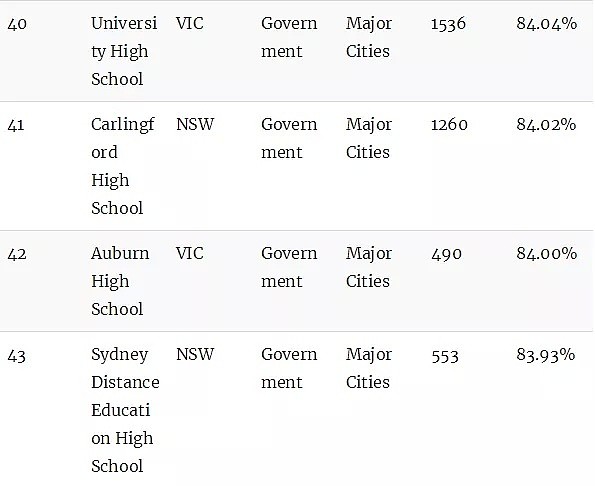 澳洲顶级中学排行榜！最牛的公校和私校都在这里了（组图） - 38