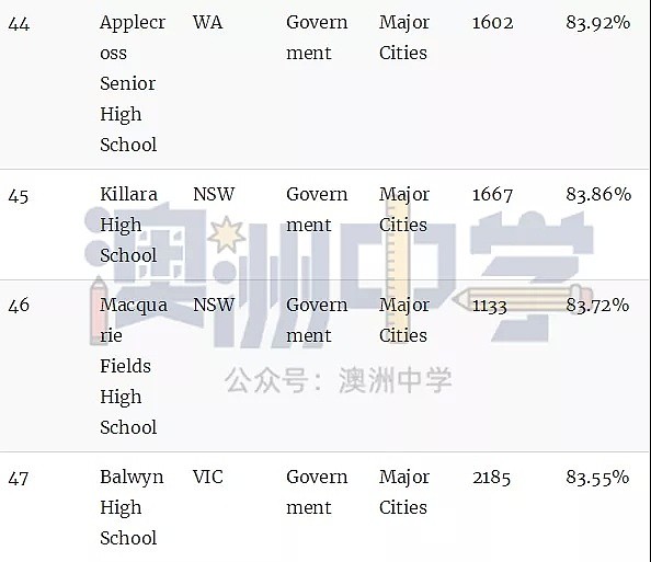 澳洲顶级中学排行榜！最牛的公校和私校都在这里了（组图） - 39