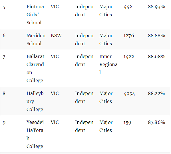 澳洲顶级中学排行榜！最牛的公校和私校都在这里了（组图） - 42