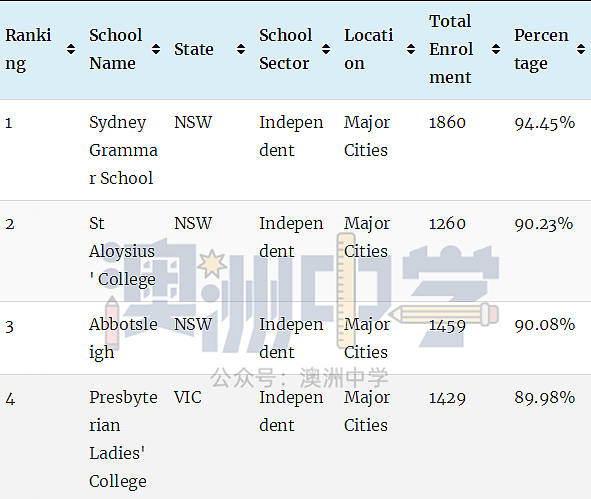 澳洲顶级中学排行榜！最牛的公校和私校都在这里了（组图） - 41