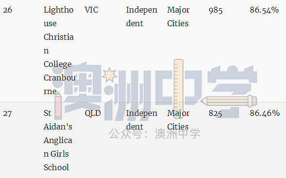澳洲顶级中学排行榜！最牛的公校和私校都在这里了（组图） - 47