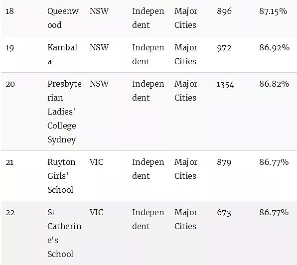 澳洲顶级中学排行榜！最牛的公校和私校都在这里了（组图） - 45