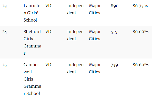 澳洲顶级中学排行榜！最牛的公校和私校都在这里了（组图） - 46