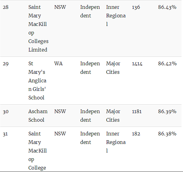 澳洲顶级中学排行榜！最牛的公校和私校都在这里了（组图） - 48