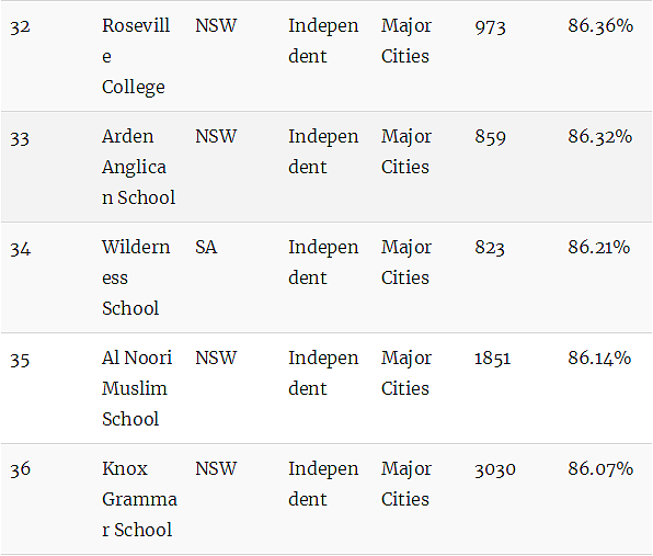 澳洲顶级中学排行榜！最牛的公校和私校都在这里了（组图） - 49