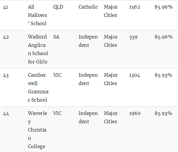 澳洲顶级中学排行榜！最牛的公校和私校都在这里了（组图） - 51