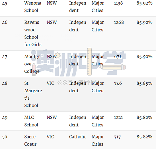 澳洲顶级中学排行榜！最牛的公校和私校都在这里了（组图） - 52